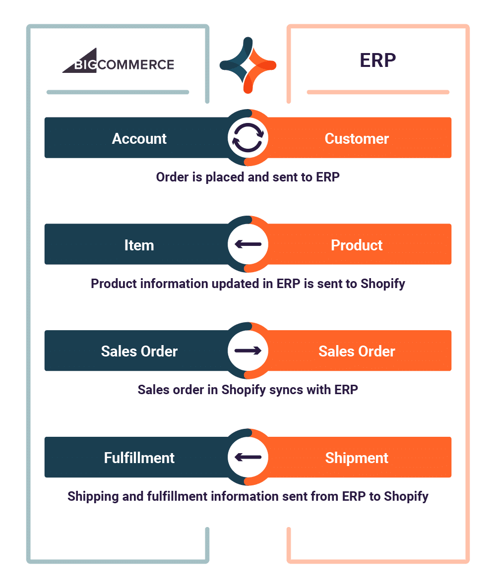 BigCommerce-ERP